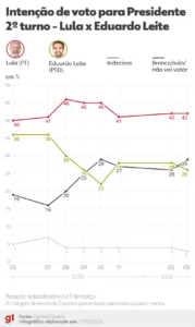 260311-quaest-2-turno-lula-x-eduardo-leite